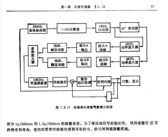 磁柵式位移傳感器